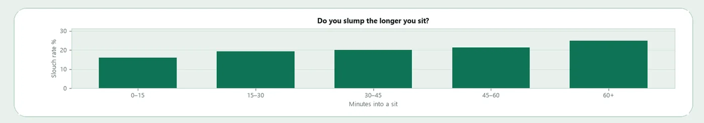 A NeckCure dashboard chart titled "Do you slump the longer you sit?" showing the slouch rate climbing the longer a sit goes on